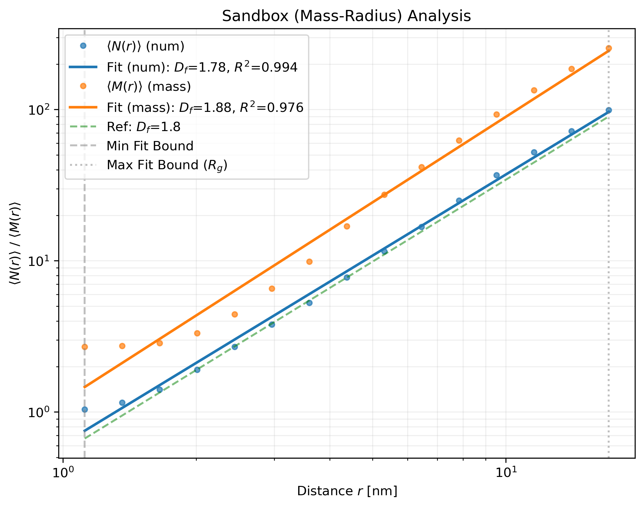 Log-log plot of <N(r)> and <M(r)> with power-law fits and reference slope