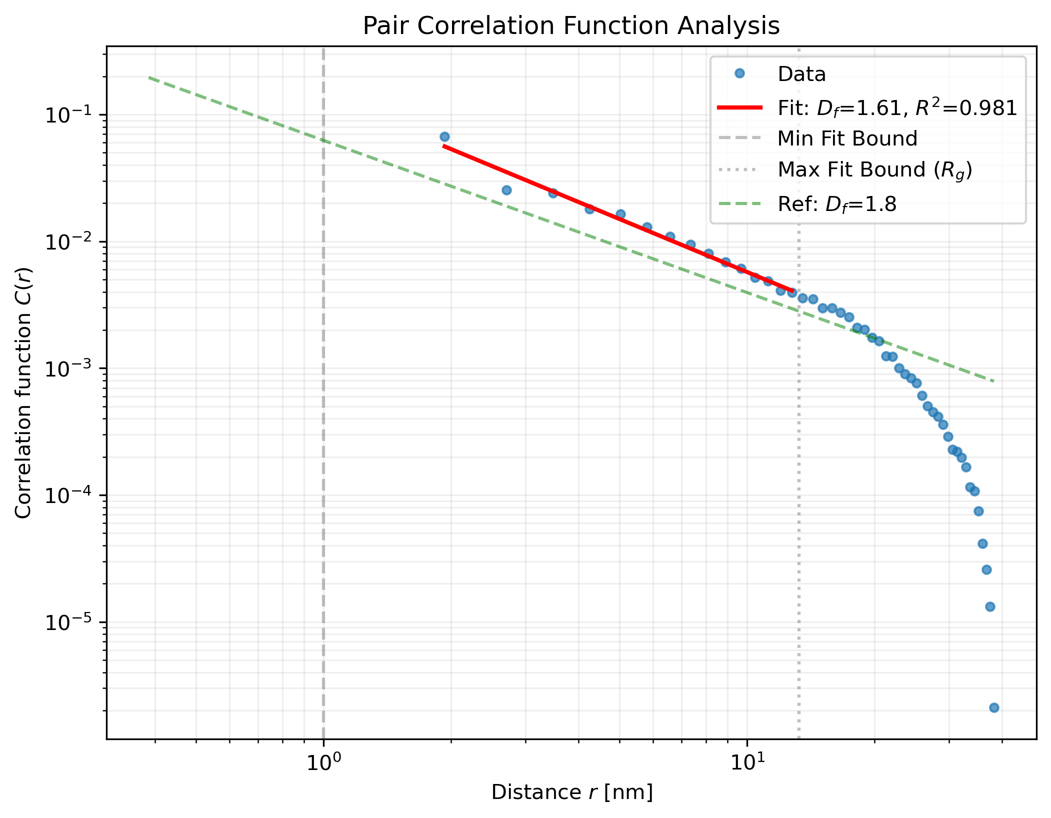 Log-log plot of the pair correlation function C(r) with power-law fit and fit window
